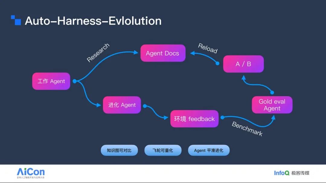 Auto-Harness-Evolution 流程图:展示工作 Agent、进化 Agent、环境 Feedback、Benchmark 与 Gold eval Agent 构成的知识进化闭环