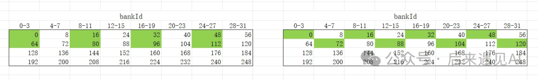 S/QK/O矩阵swizzle后平铺无冲突