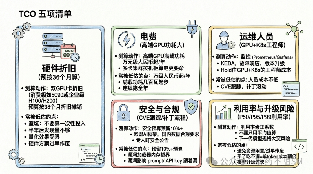 TCO五项清单图，分硬件折旧、电费、运维人员、安全合规和利用率与升级风险五个模块，详列容易被忽略的成本点