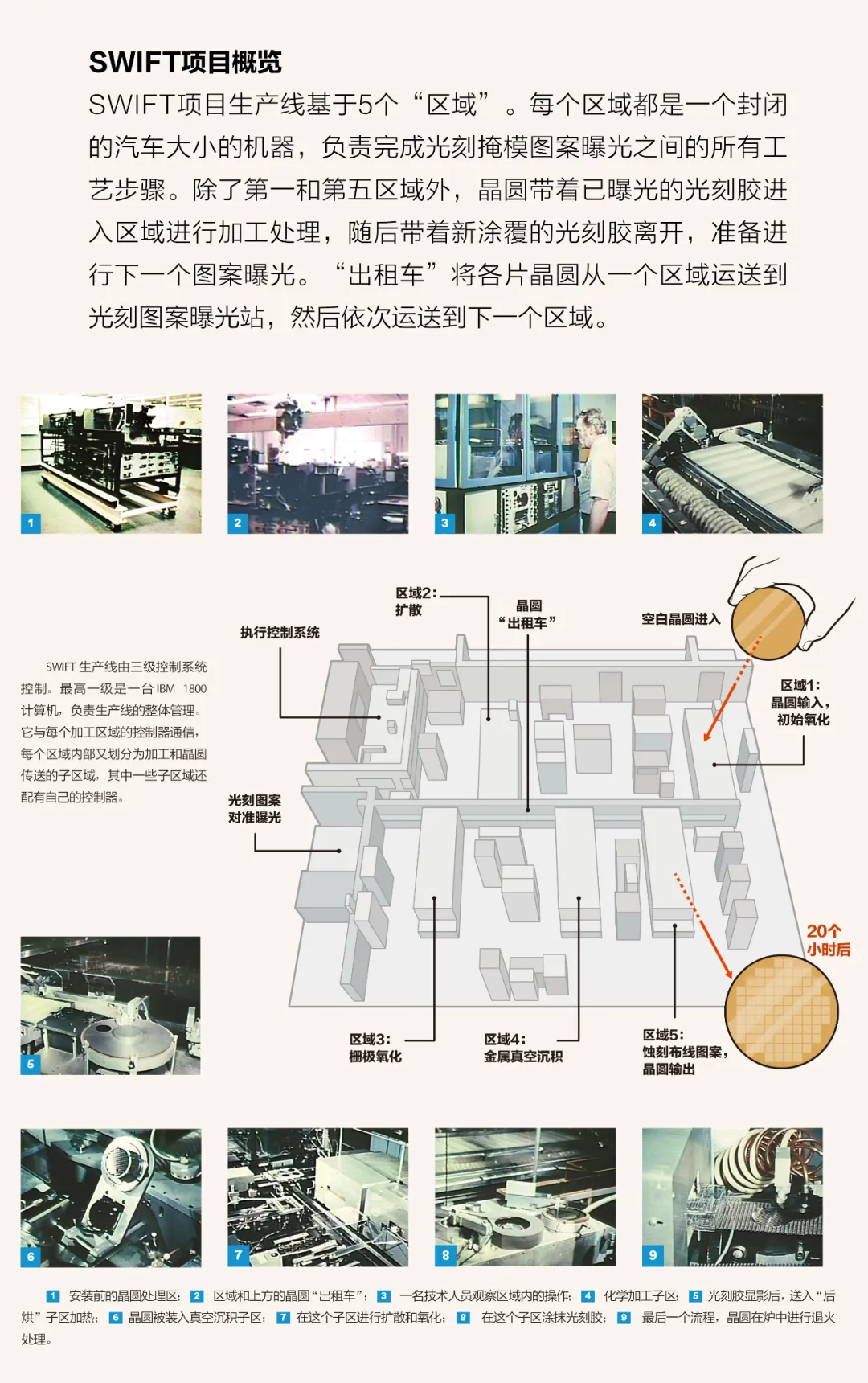 SWIFT项目五区域自动化生产线示意图