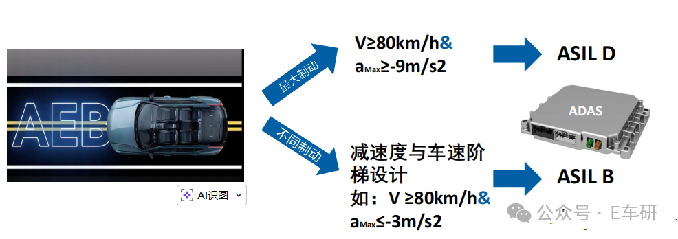 AEB系统不同制动策略对应的ASIL等级设计