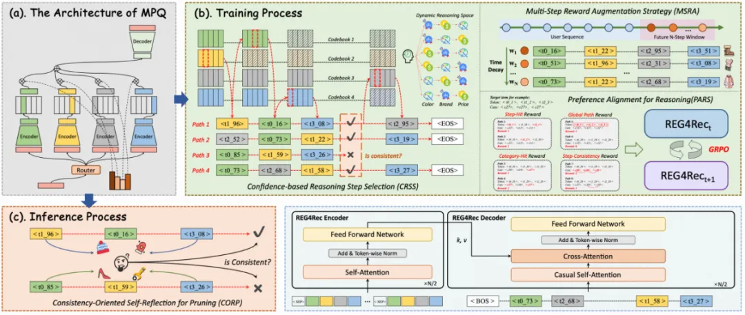 REG4Rec整体算法架构图,包含MPQ架构、训练与推理过程
