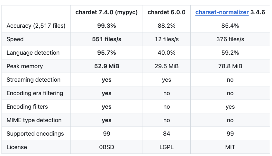 chardet 7.4.0与旧版本及竞品性能对比表格