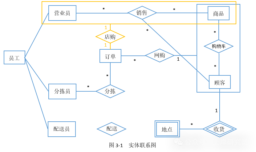 补充店购联系ER图
