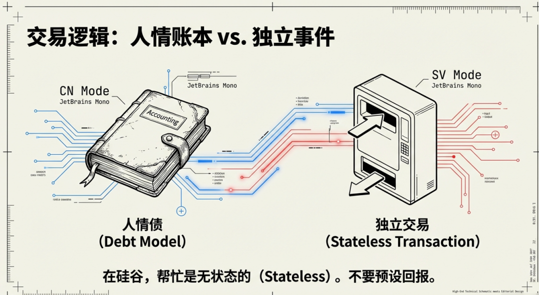 交易逻辑:人情账本 vs. 独立事件