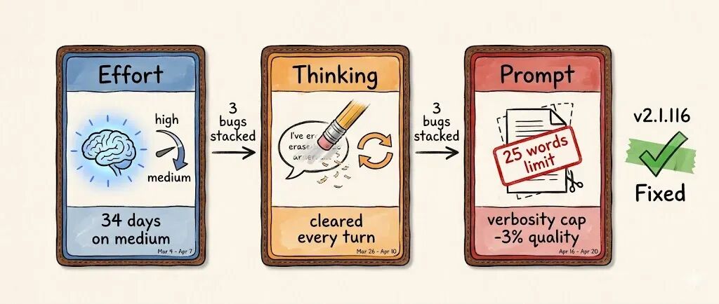 三个卡片式流程图：Effort（努力）降低、Thinking（思考）被清除、Prompt（提示词）限制字数