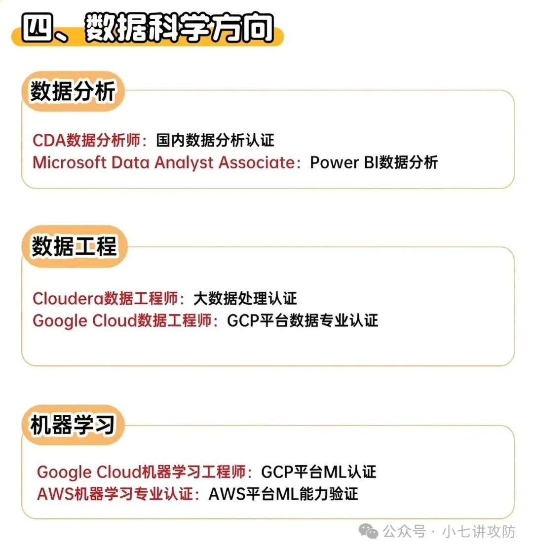 数据科学方向认证路径图