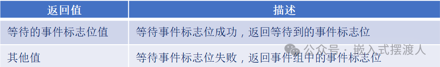 xEventGroupWaitBits函数返回值说明