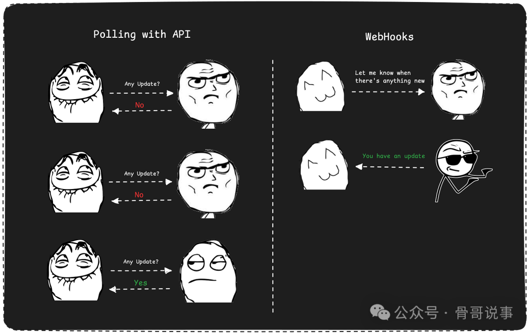 Webhooks 基础概念对比图，展示轮询与Webhook的区别