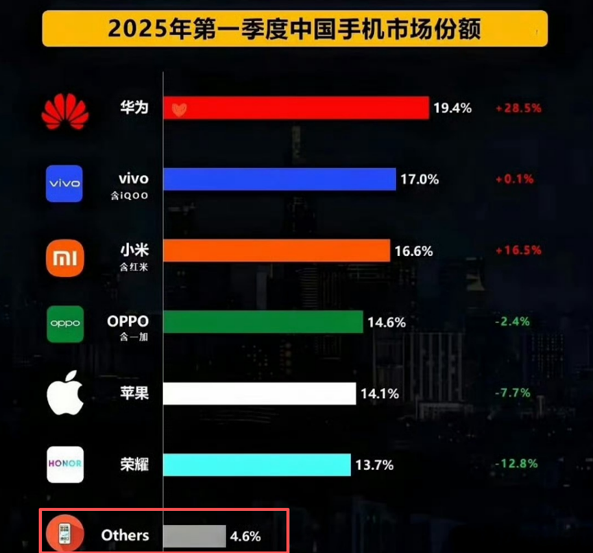 2025年第一季度中国手机市场份额条形图