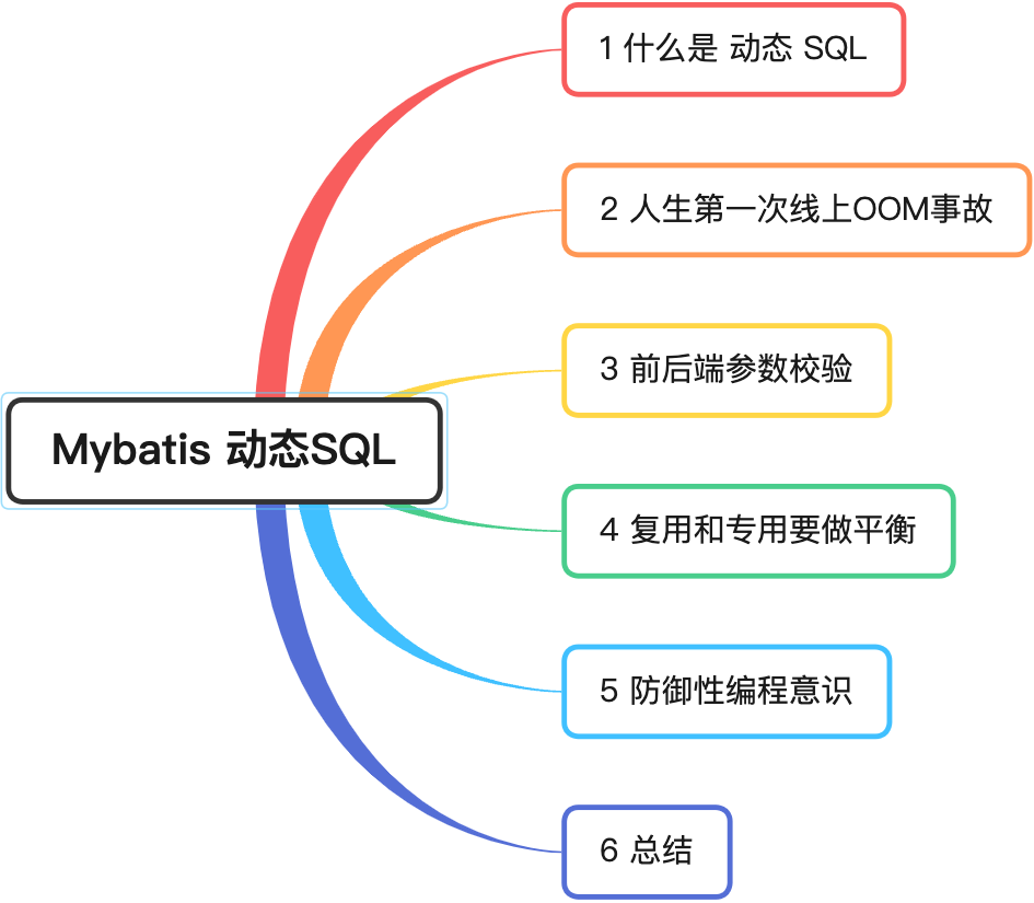 关于Mybatis动态SQL使用经验与思考的思维导图