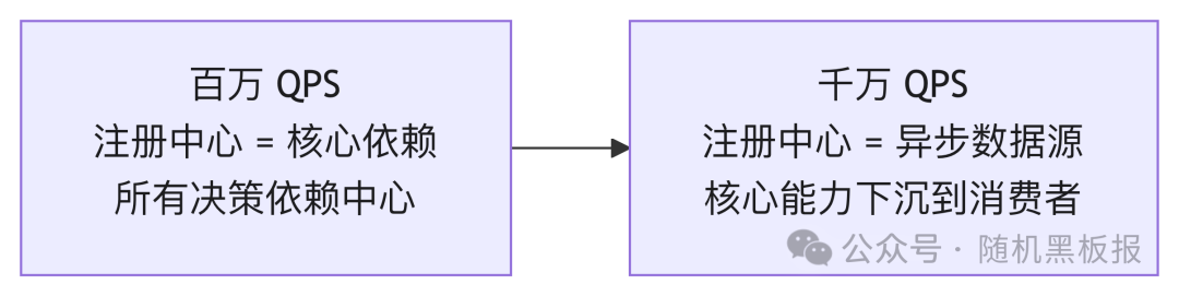 从百万到千万QPS架构角色转变示意图：注册中心从核心依赖变为异步数据源