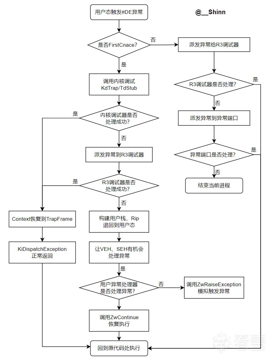 用户态触发 #DE 异常处理流程图