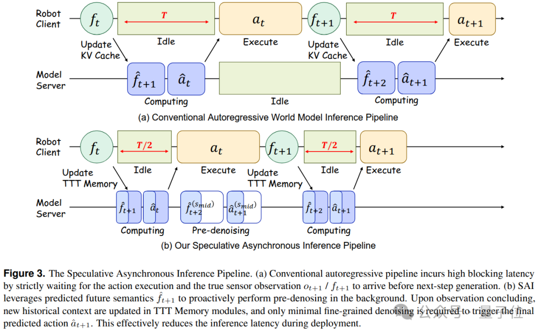 推测异步推理与自回归推理流水线对比图