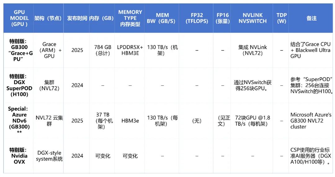 NVIDIA数据中心GPU规格对比表5