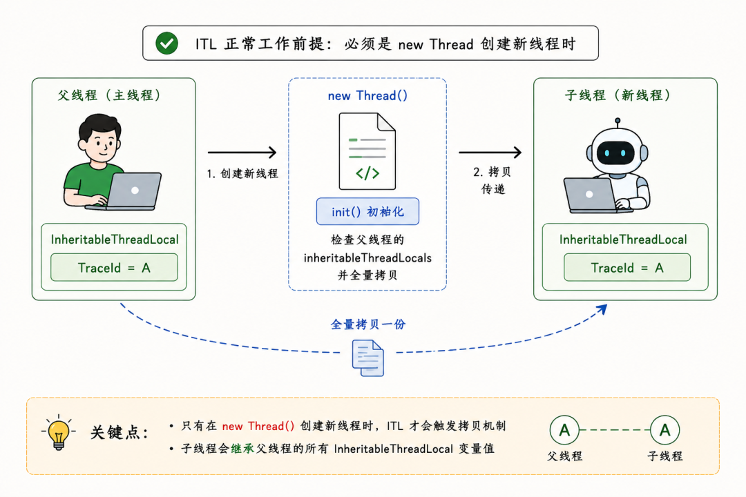 ITL线程间变量传递机制流程图