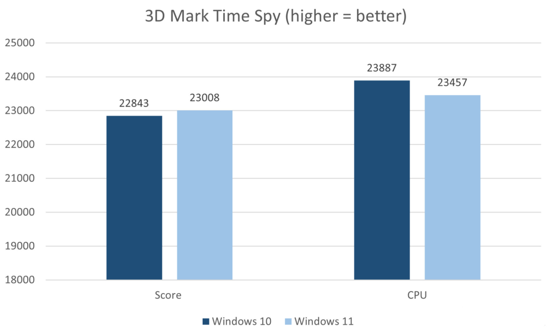 3DMark Time Spy总分与CPU得分Windows 10 vs Windows 11对比