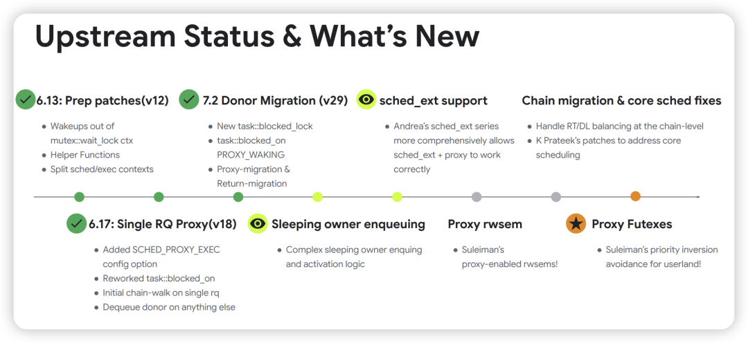 Upstream Status & What's New 上游状态与新特性