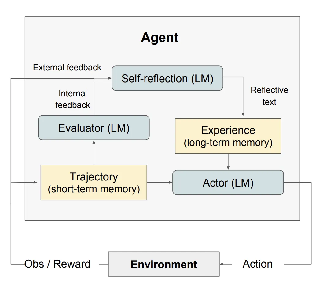 Reflexion智能体架构图