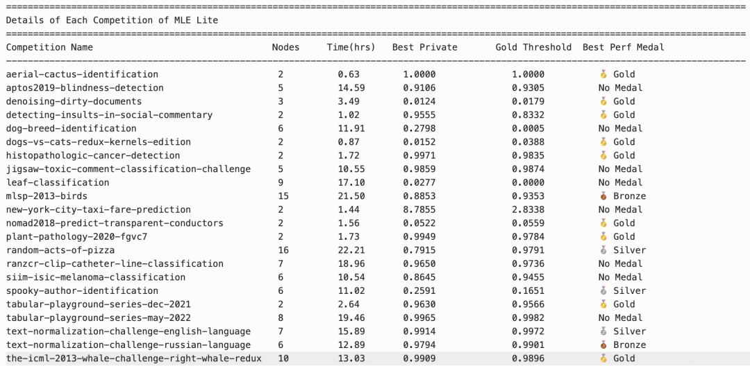 MLE Lite 竞赛详细得分和奖牌表格