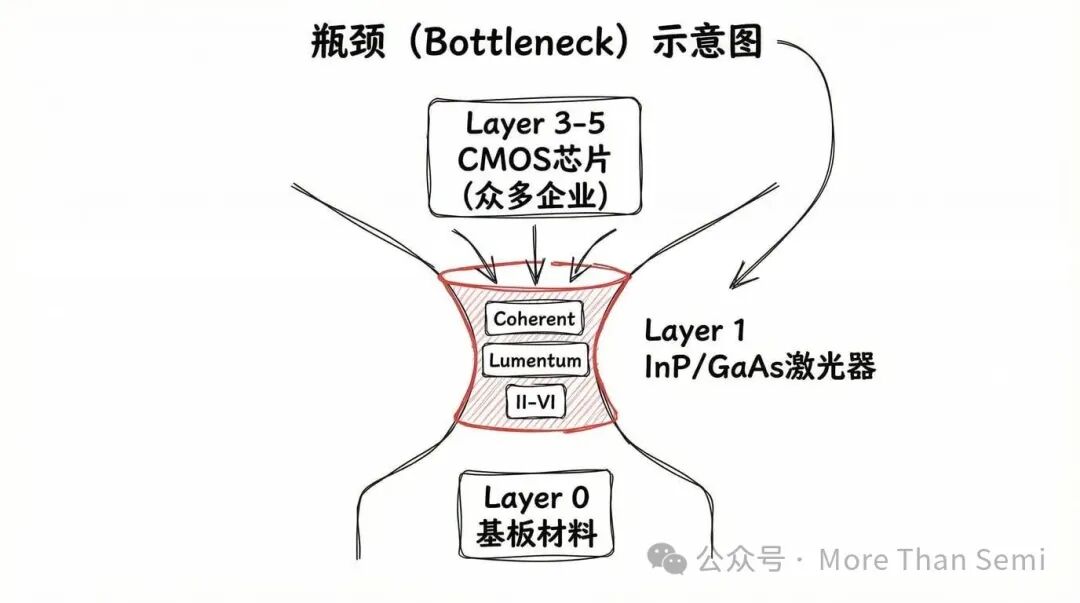 半导体价值链中的瓶颈层示意图