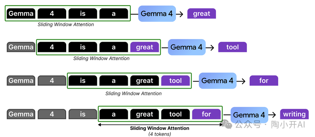 滑动窗口注意力工作流程示例图