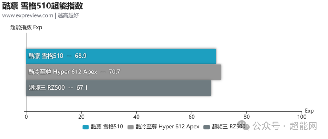 酷凛雪格510超能指数对比图表