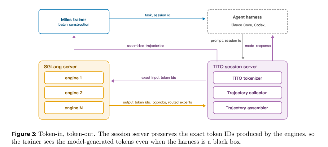 Token-in-token-out系统架构流程图:Miles trainer、Agent harness、SGLang server与TITO session server