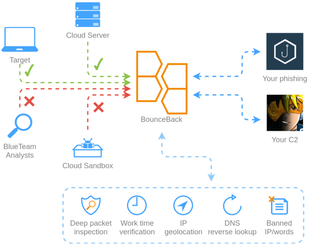 BounceBack工具架构示意图