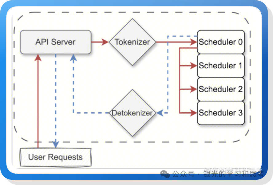 mini-sglang 多进程架构图