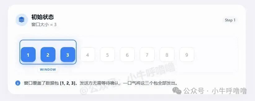 发送方滑动窗口初始状态示意图