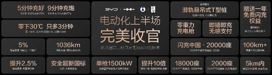 比亚迪电动化上半场技术总结海报