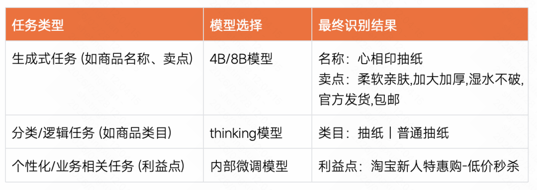 针对不同任务类型,系统采用不同模型并输出结构化识别结果