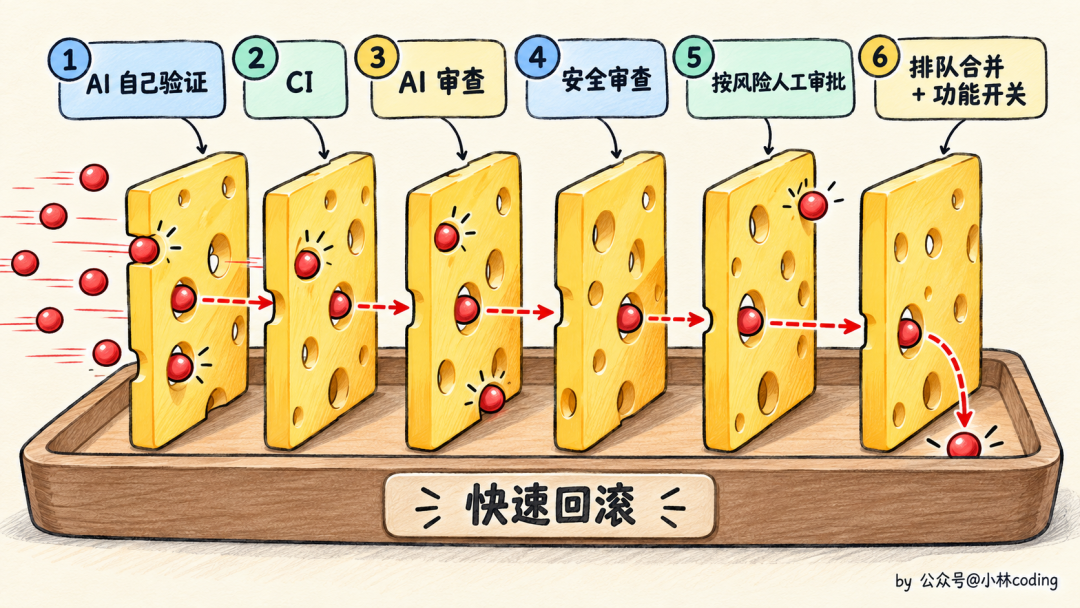 软件安全审查的瑞士奶酪模型示意图