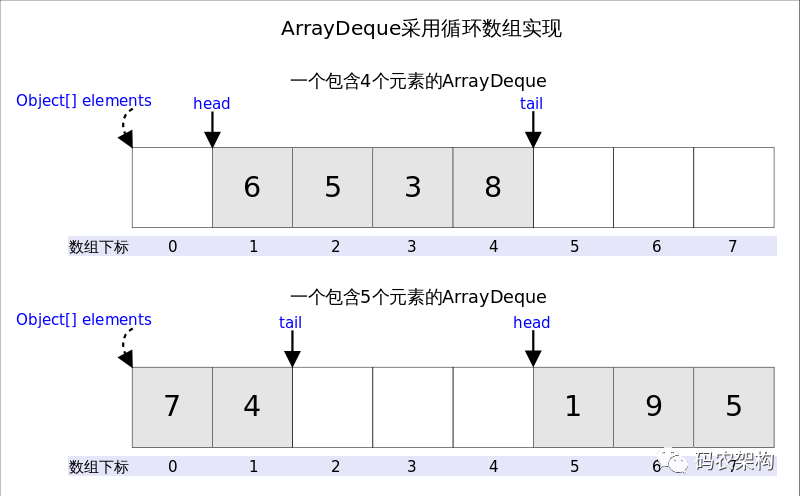 ArrayDeque循环数组结构示意图