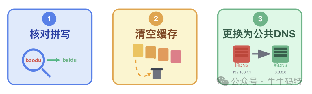 DNS解析错误三步排查法示意图