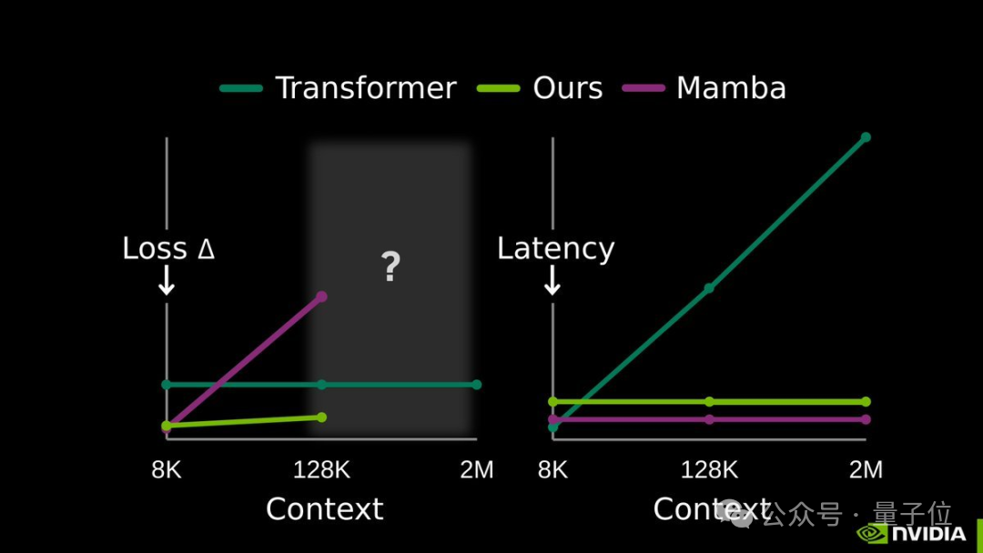 TTT-E2E与Transformer及Mamba在损失和延迟上的对比
