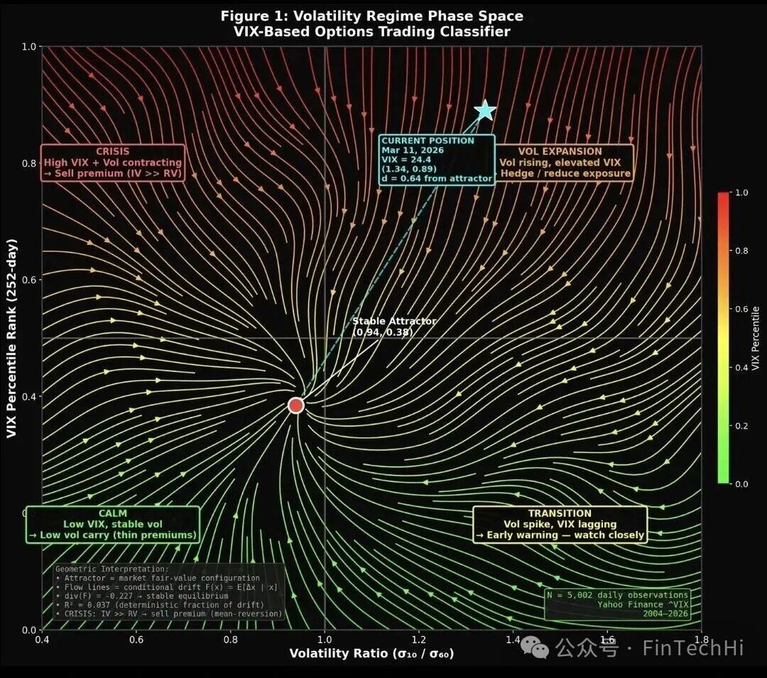 波动率制度相空间图，展示基于VIX的期权交易分类器