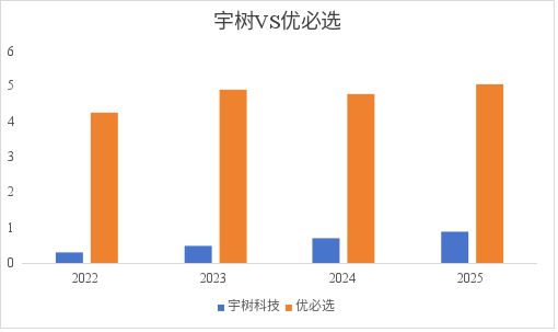 宇树与优必选研发开支对比