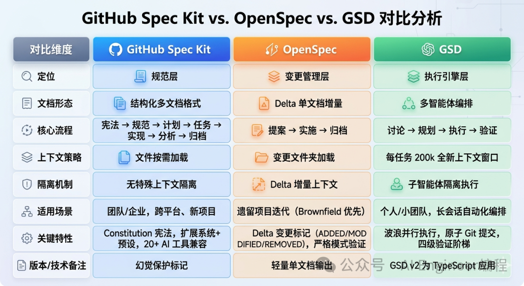 Spec Kit、OpenSpec与GSD对比表格