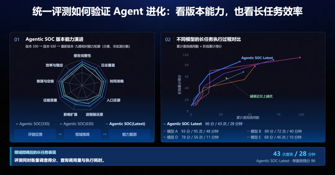 Agentic SOC版本能力演进与长任务效率对比