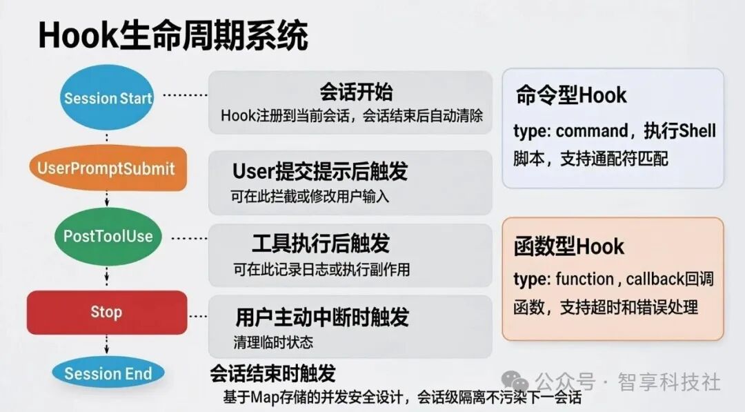 Claude Code Hook生命周期系统图