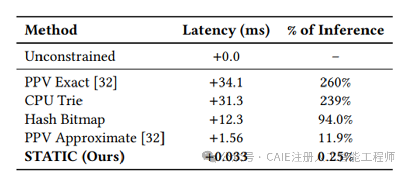 各方法延迟与推理占比数据对比