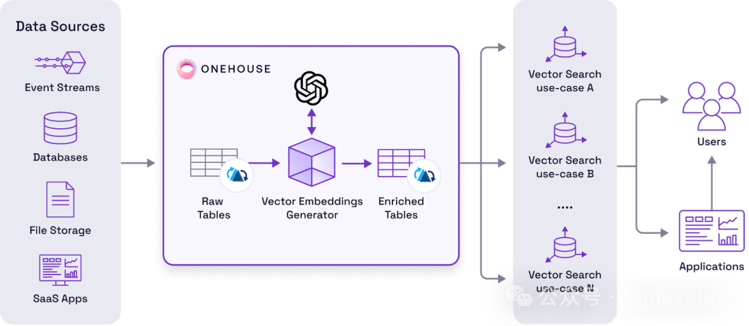 Onehouse Vector Embeddings Generator架构示意图