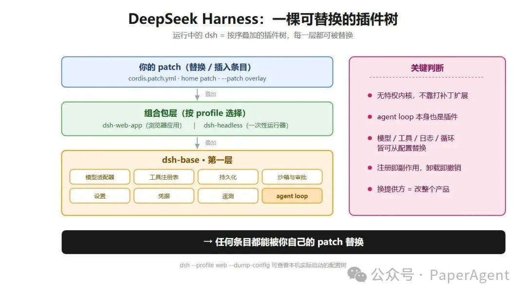 DeepSeek Harness插件树架构图：可替换的叠加式插件树
