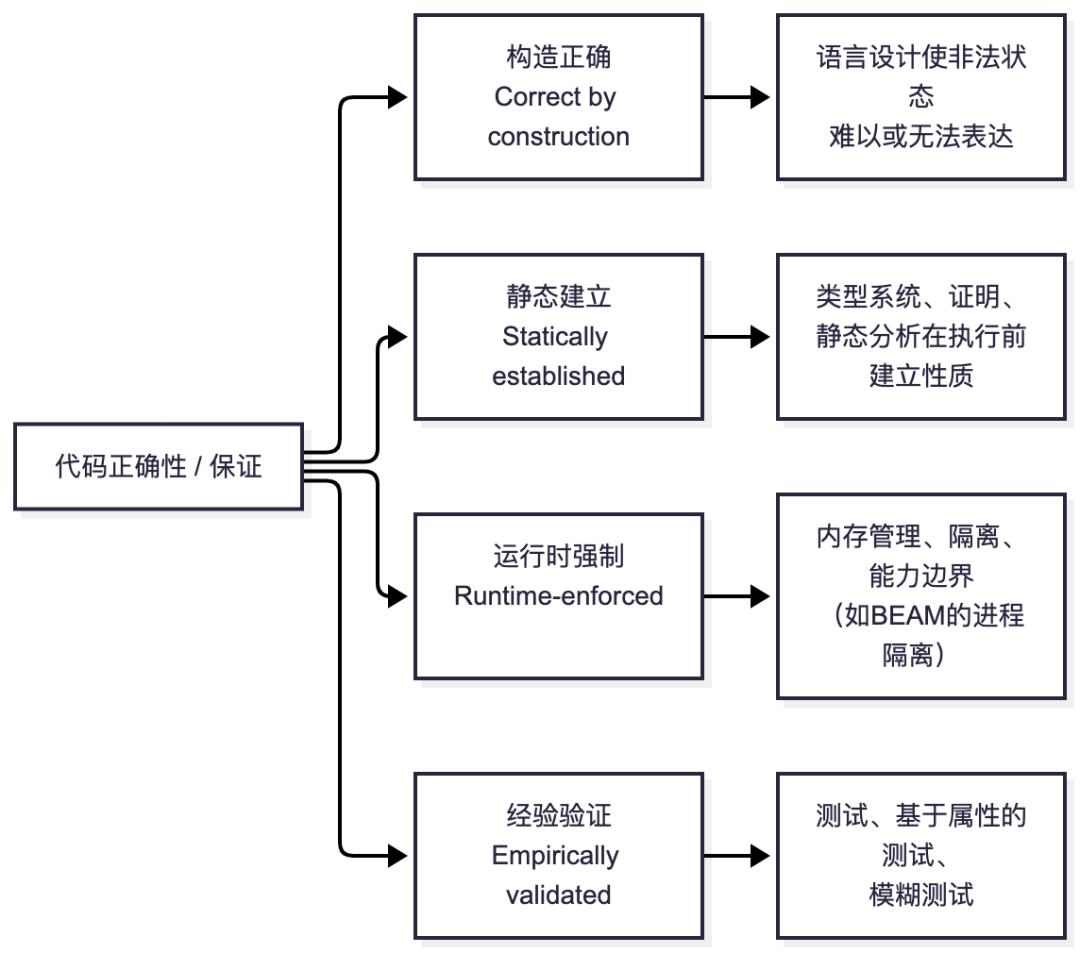 代码正确性/保证的四类机制流程:构造正确、静态建立、运行时强制、经验验证