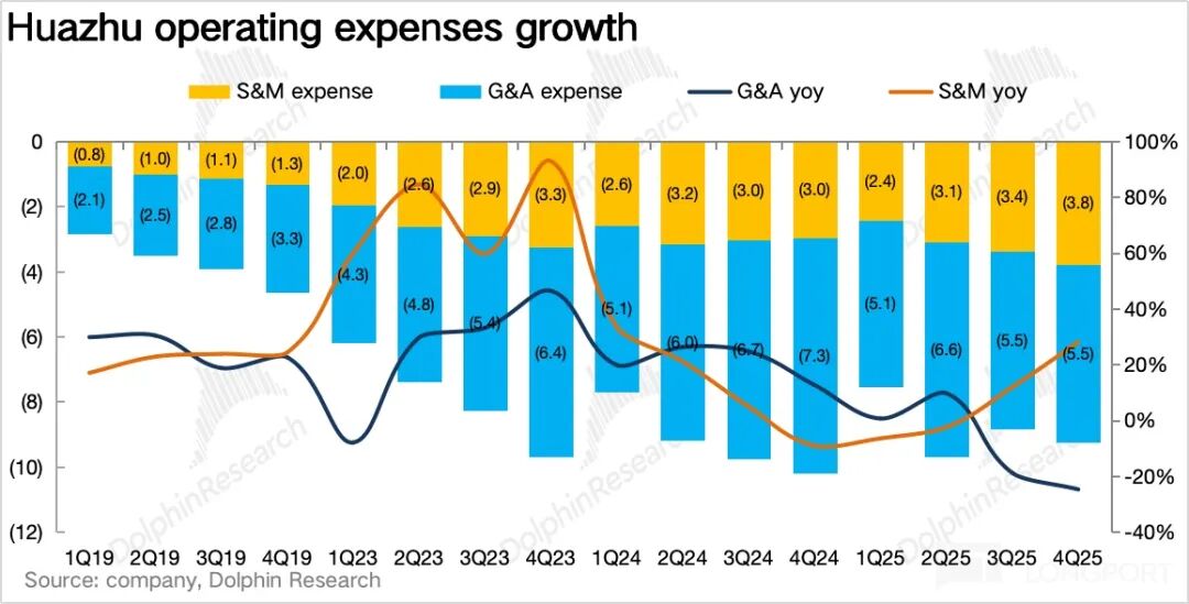 华住运营费用增长情况图表
