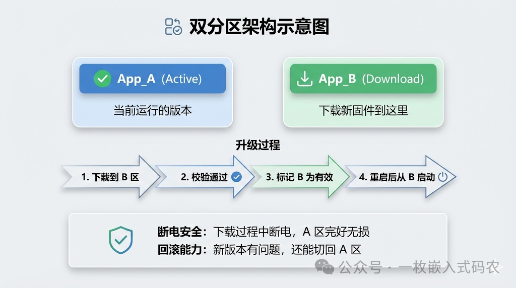双分区(A/B)架构示意图:Active与Download分区实现安全升级与回滚