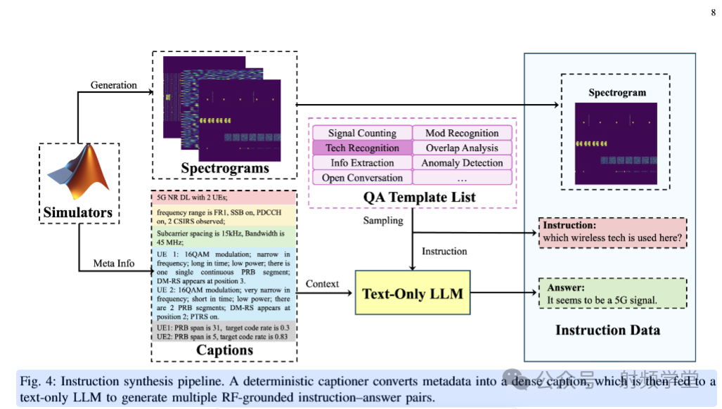RF-GPT指令合成流程示意图