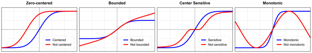 四种函数特性对比图